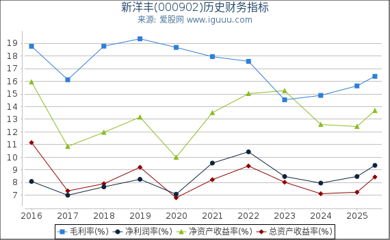 新洋丰(000902)股东权益比率、固定资产比率等历史财务指标图
