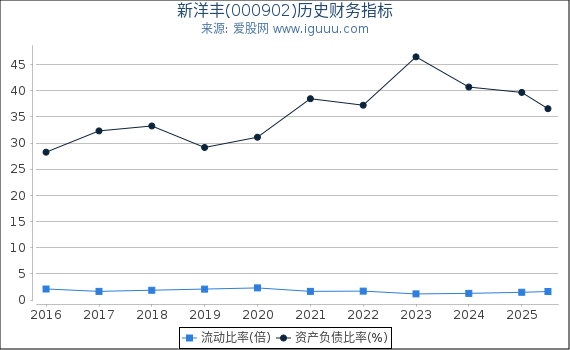 新洋丰(000902)股东权益比率、固定资产比率等历史财务指标图