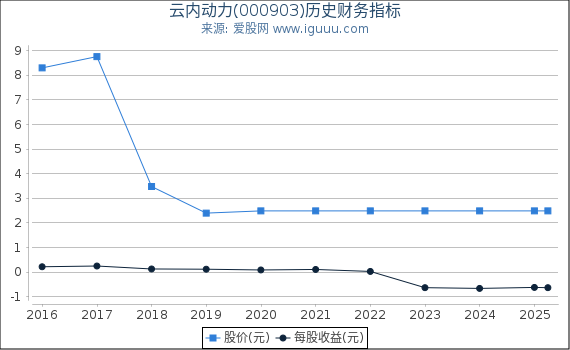 云内动力(000903)股东权益比率、固定资产比率等历史财务指标图