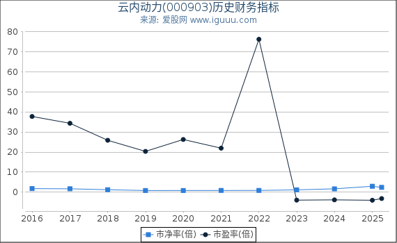 云内动力(000903)股东权益比率、固定资产比率等历史财务指标图