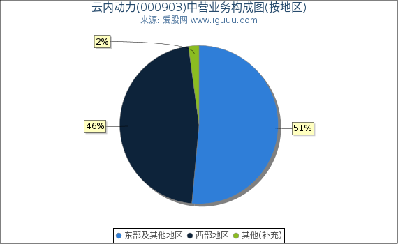 云内动力(000903)主营业务构成图（按地区）