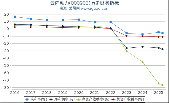 云内动力(000903)股东权益比率、固定资产比率等历史财务指标图