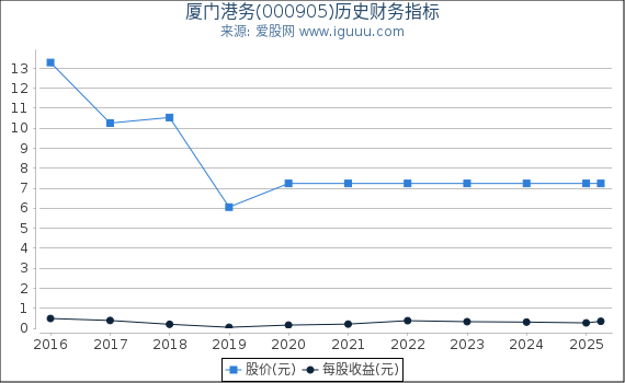 厦门港务(000905)股东权益比率、固定资产比率等历史财务指标图