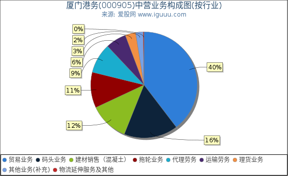 厦门港务(000905)主营业务构成图（按行业）