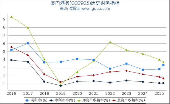 厦门港务(000905)股东权益比率、固定资产比率等历史财务指标图