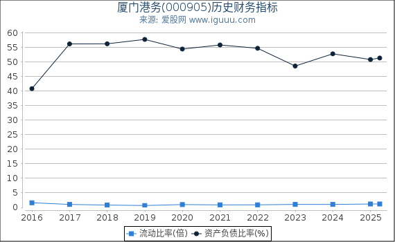 厦门港务(000905)股东权益比率、固定资产比率等历史财务指标图