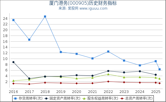 厦门港务(000905)股东权益比率、固定资产比率等历史财务指标图