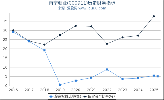 南宁糖业(000911)股东权益比率、固定资产比率等历史财务指标图
