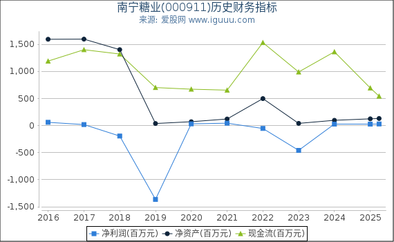 南宁糖业(000911)股东权益比率、固定资产比率等历史财务指标图