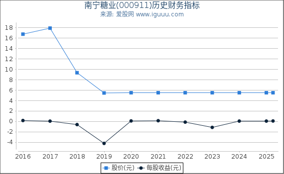 南宁糖业(000911)股东权益比率、固定资产比率等历史财务指标图