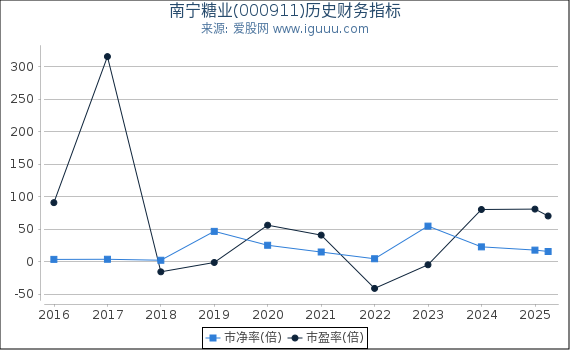 南宁糖业(000911)股东权益比率、固定资产比率等历史财务指标图