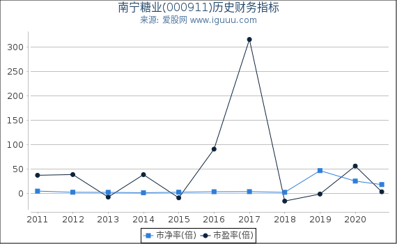 南宁糖业(000911)股东权益比率、固定资产比率等历史财务指标图