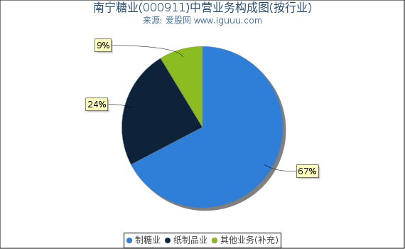 南宁糖业(000911)主营业务构成图（按行业）
