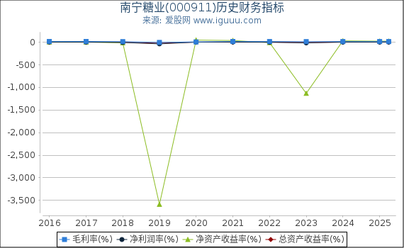 南宁糖业(000911)股东权益比率、固定资产比率等历史财务指标图