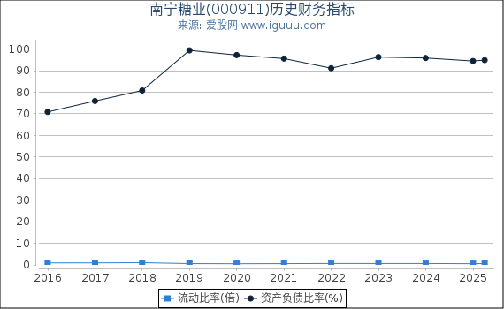 南宁糖业(000911)股东权益比率、固定资产比率等历史财务指标图