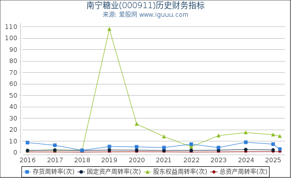 南宁糖业(000911)股东权益比率、固定资产比率等历史财务指标图