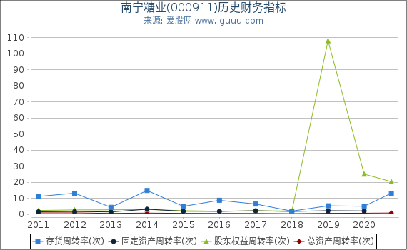 南宁糖业(000911)股东权益比率、固定资产比率等历史财务指标图