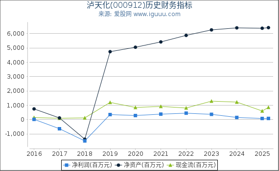 泸天化(000912)股东权益比率、固定资产比率等历史财务指标图