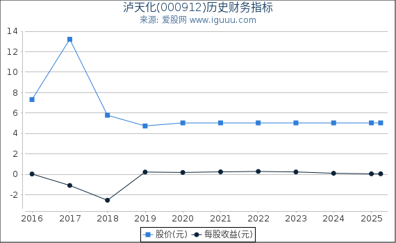 泸天化(000912)股东权益比率、固定资产比率等历史财务指标图