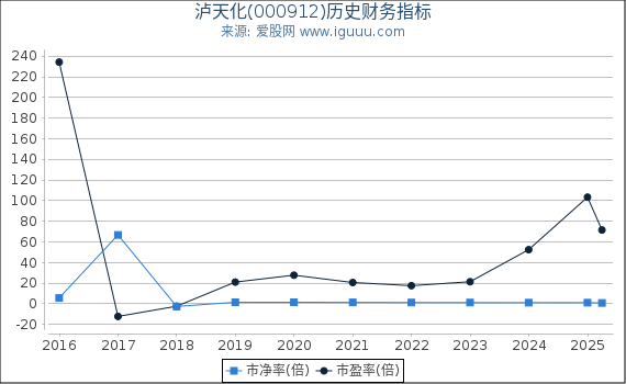 泸天化(000912)股东权益比率、固定资产比率等历史财务指标图