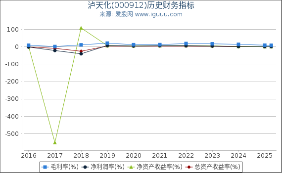 泸天化(000912)股东权益比率、固定资产比率等历史财务指标图