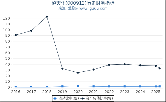 泸天化(000912)股东权益比率、固定资产比率等历史财务指标图