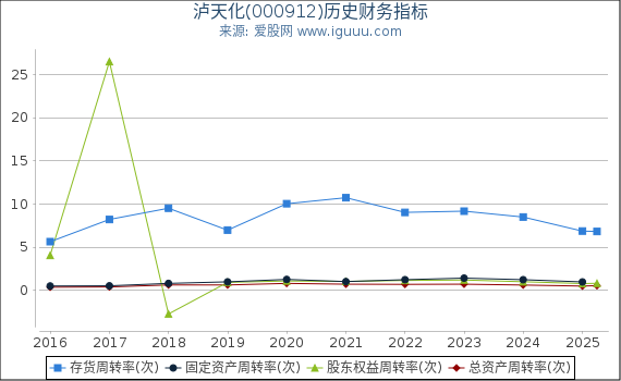 泸天化(000912)股东权益比率、固定资产比率等历史财务指标图
