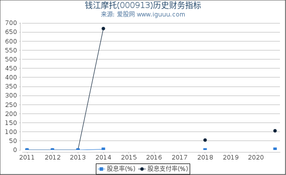 钱江摩托(000913)股东权益比率、固定资产比率等历史财务指标图