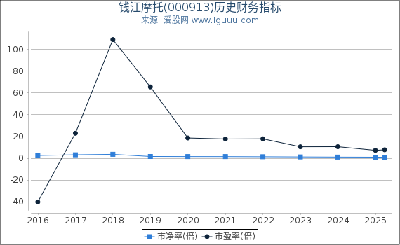 钱江摩托(000913)股东权益比率、固定资产比率等历史财务指标图