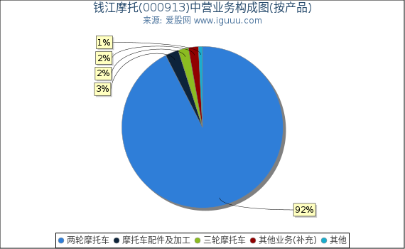 钱江摩托(000913)主营业务构成图（按产品）