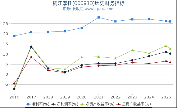 钱江摩托(000913)股东权益比率、固定资产比率等历史财务指标图