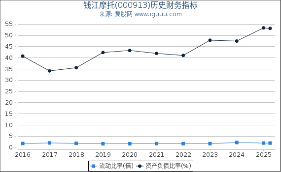 钱江摩托(000913)股东权益比率、固定资产比率等历史财务指标图