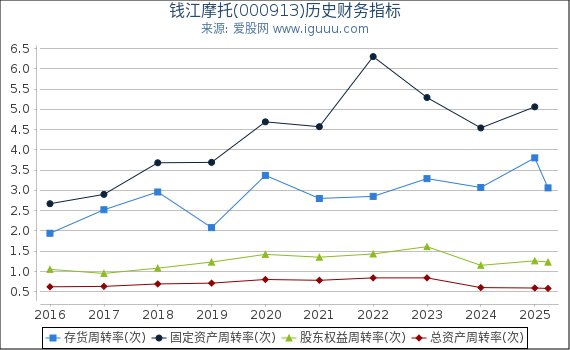 钱江摩托(000913)股东权益比率、固定资产比率等历史财务指标图