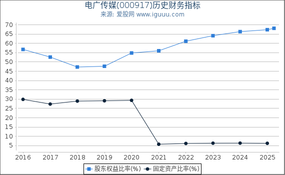 电广传媒(000917)股东权益比率、固定资产比率等历史财务指标图