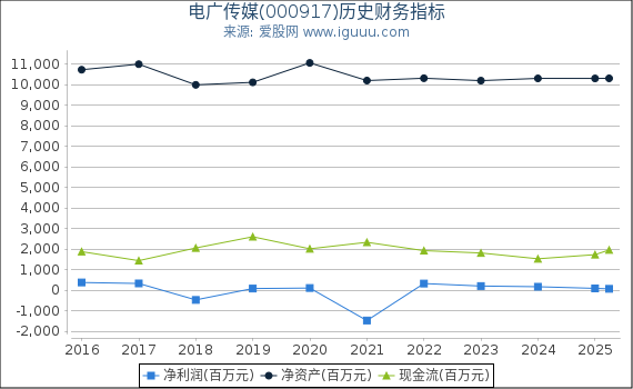 电广传媒(000917)股东权益比率、固定资产比率等历史财务指标图