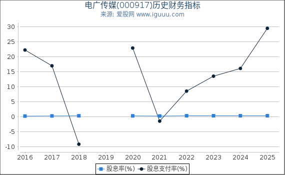 电广传媒(000917)股东权益比率、固定资产比率等历史财务指标图