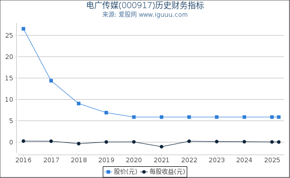 电广传媒(000917)股东权益比率、固定资产比率等历史财务指标图