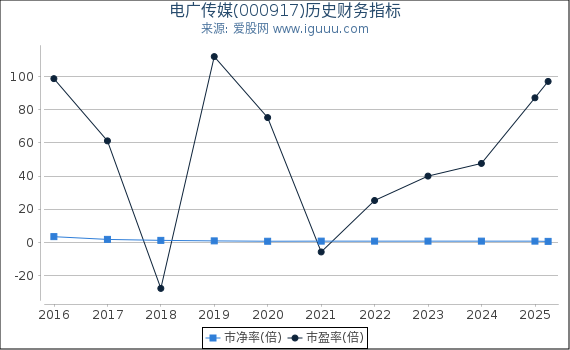 电广传媒(000917)股东权益比率、固定资产比率等历史财务指标图