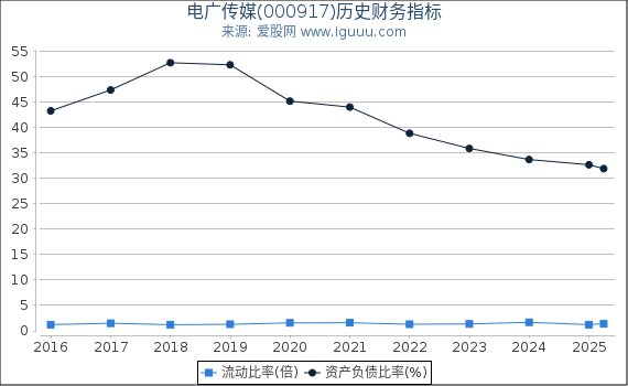电广传媒(000917)股东权益比率、固定资产比率等历史财务指标图