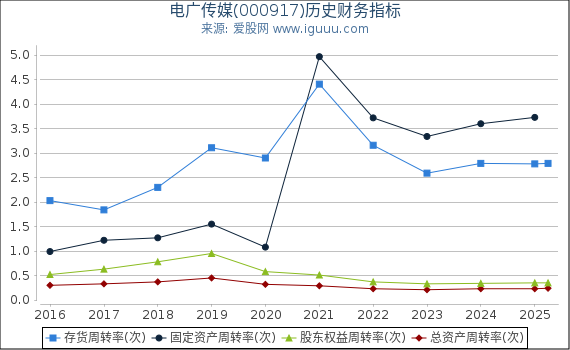 电广传媒(000917)股东权益比率、固定资产比率等历史财务指标图