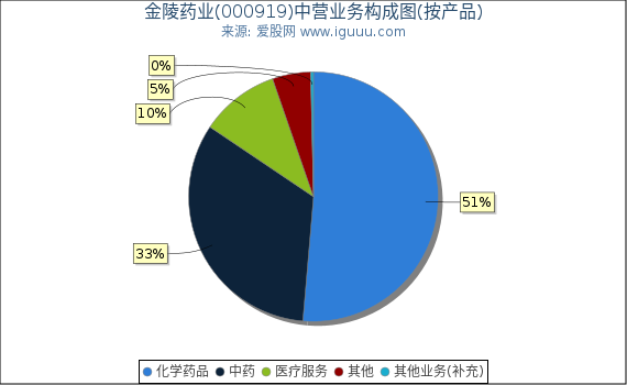 金陵药业(000919)主营业务构成图（按产品）