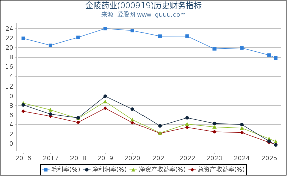 金陵药业(000919)股东权益比率、固定资产比率等历史财务指标图