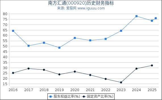 南方汇通(000920)股东权益比率、固定资产比率等历史财务指标图