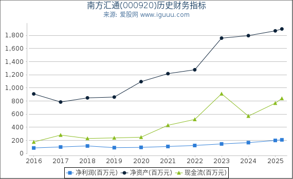 南方汇通(000920)股东权益比率、固定资产比率等历史财务指标图