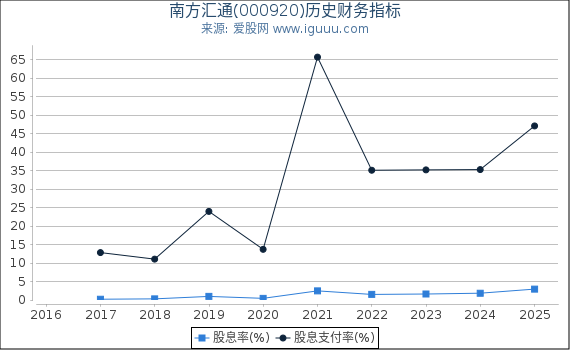 南方汇通(000920)股东权益比率、固定资产比率等历史财务指标图