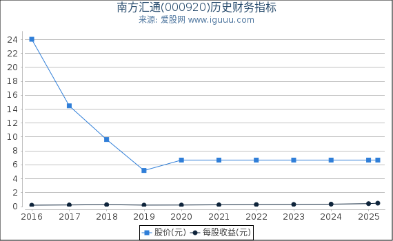 南方汇通(000920)股东权益比率、固定资产比率等历史财务指标图