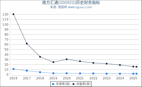 南方汇通(000920)股东权益比率、固定资产比率等历史财务指标图