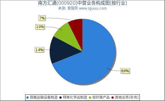 南方汇通(000920)主营业务构成图（按行业）