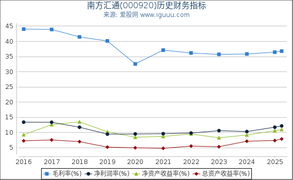 南方汇通(000920)股东权益比率、固定资产比率等历史财务指标图