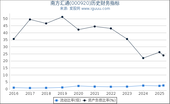 南方汇通(000920)股东权益比率、固定资产比率等历史财务指标图
